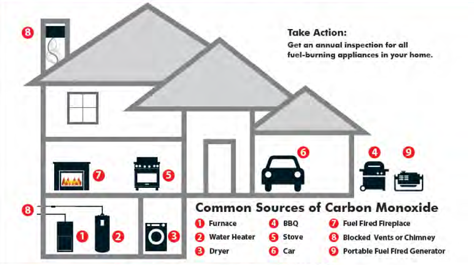 house diagram showing common sources of carbon monoxide
